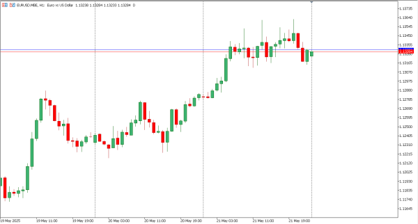 eurusd 22 mei