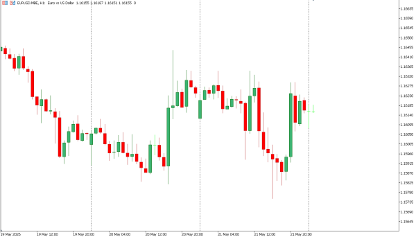 eurusd 22 mei