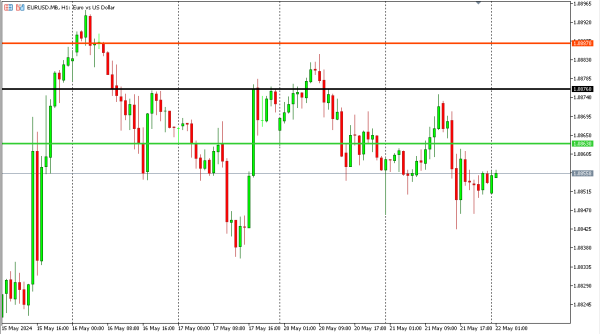 eurusd 22 mei
