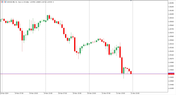 eurusd 22 nov