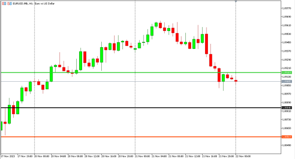 eurusd 22 nov