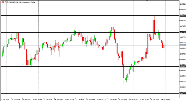 eurusd 25 jan