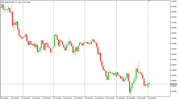 eurusd 25 jul