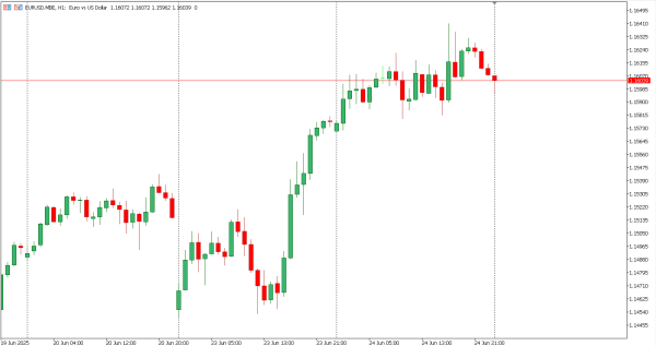 eurusd 25 jun
