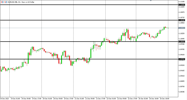 eurusd 27 des