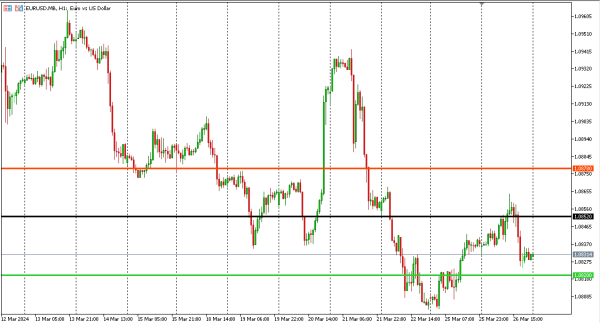 eurusd 27 mar