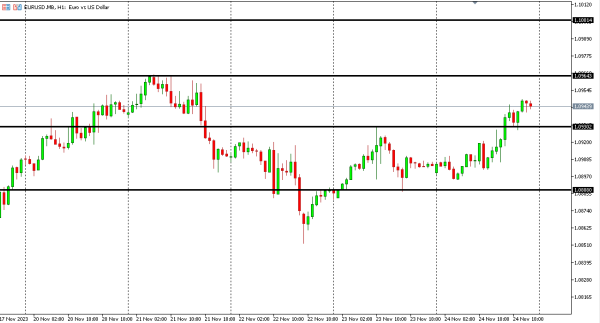 eurusd 27 nov