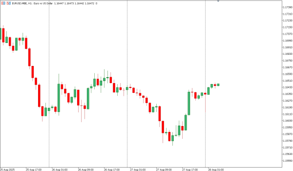 eurusd 28 agst