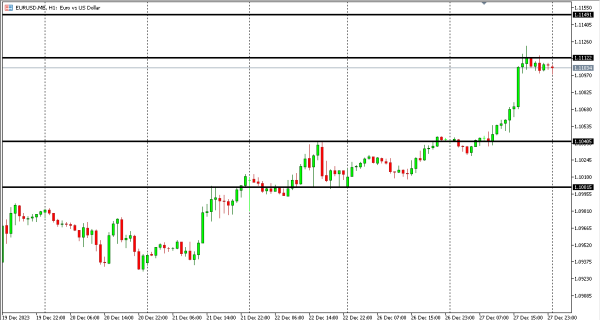 eurusd 28 des
