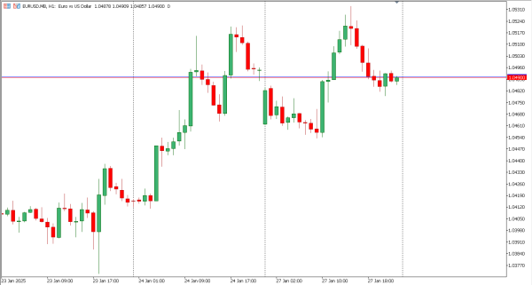 eurusd 28 jan
