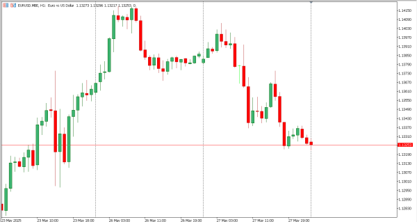 eurusd 28 mei