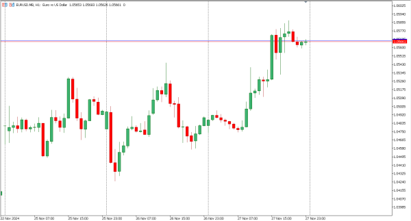 eurusd 28 nov