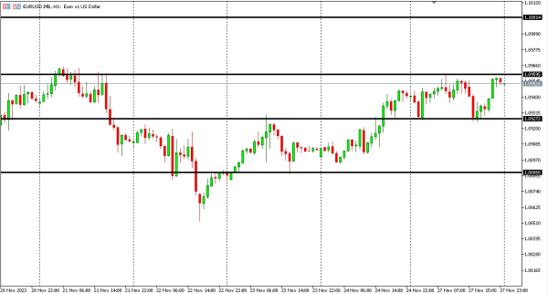 eurusd 28 nov