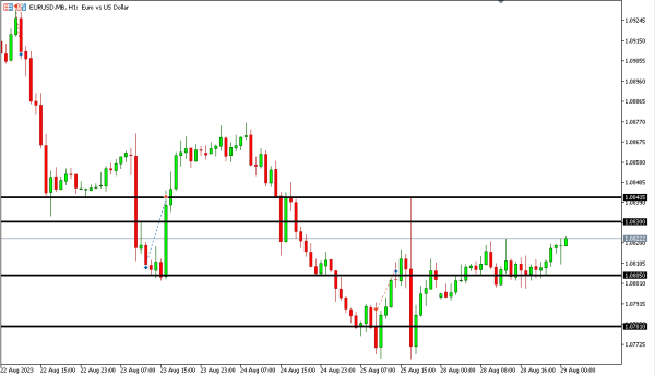 Analisa Teknikal Magnetfx 29 Agustus