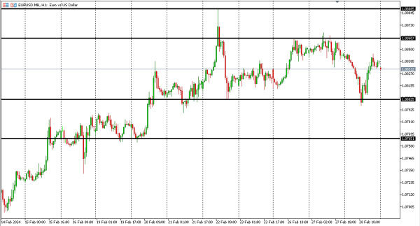 eurusd 29 feb