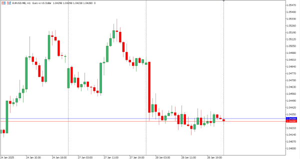 eurusd 29 jan