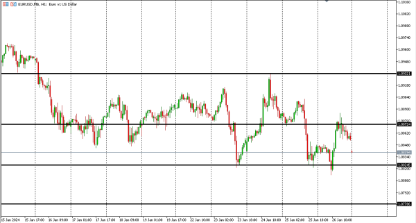 eurusd 29 jan