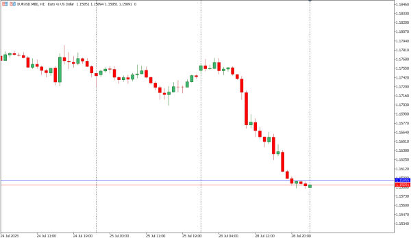 eurusd 29 jul