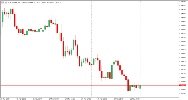 eurusd 29 mei