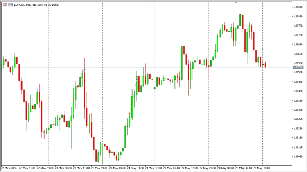 eurusd 29 mei