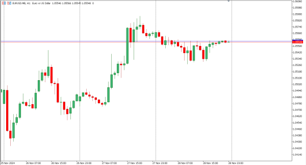 eurusd 29 nov