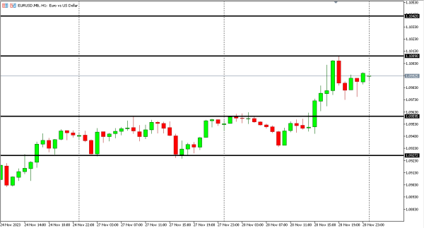 eurusd 29 nov
