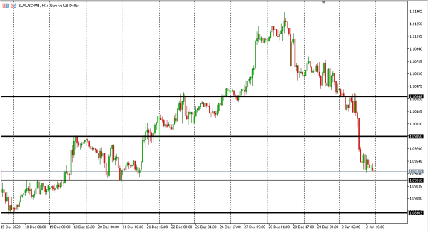 eurusd 3 des