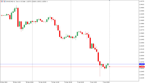 eurusd 3 jan