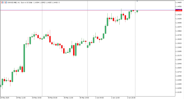 eurusd 3 jun
