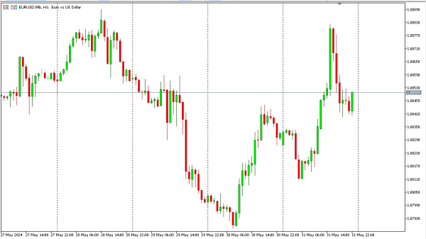 eurusd 3 jun