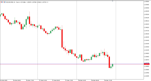 eurusd 3 mar