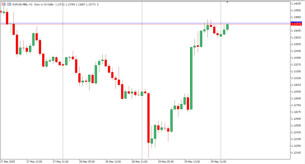 eurusd 30 mei