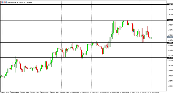 eurusd 30 nov