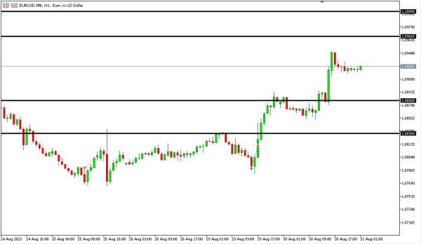 eurusd 31 agst