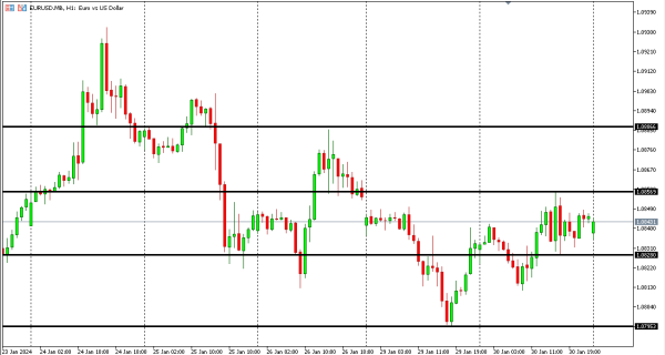 eurusd 31 jan