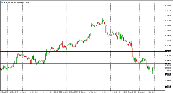 eurusd 4 jan