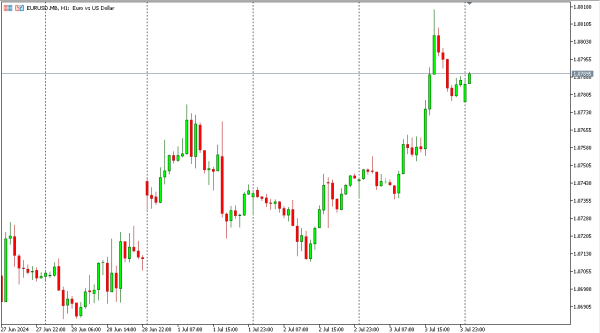 eurusd 4 jul