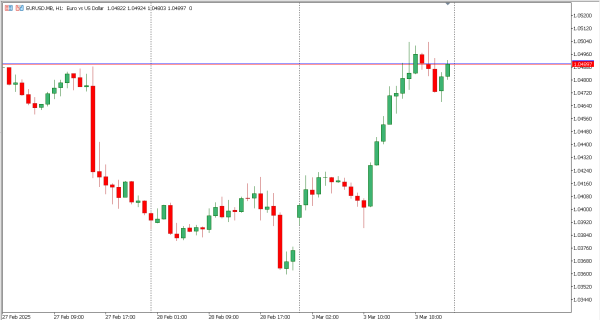 eurusd 4 mar