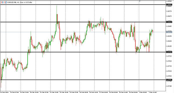 eurusd 4 mar