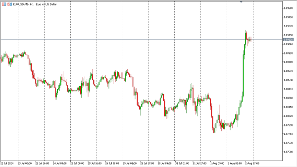 eurusd 5 agst
