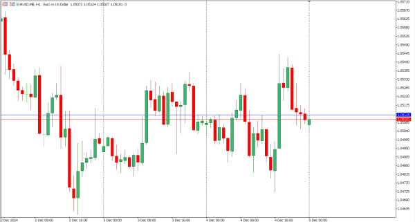 eurusd 5 des