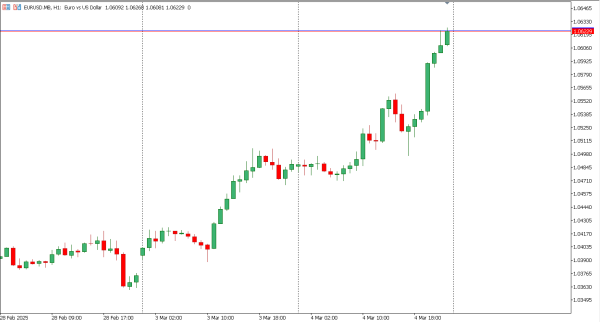 eurusd 5 mar