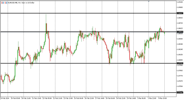 eurusd 5 mar