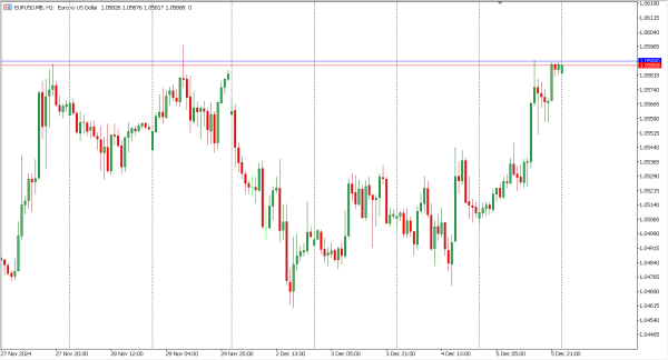 eurusd 6 Des