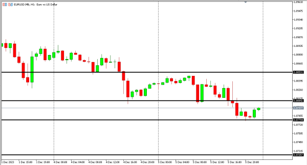 eurusd 6 des