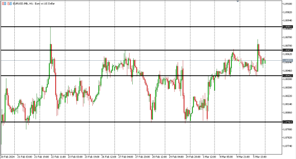 eurusd 6 mar