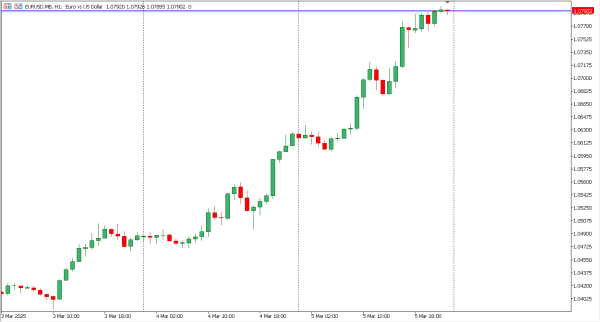 eurusd 6 mar