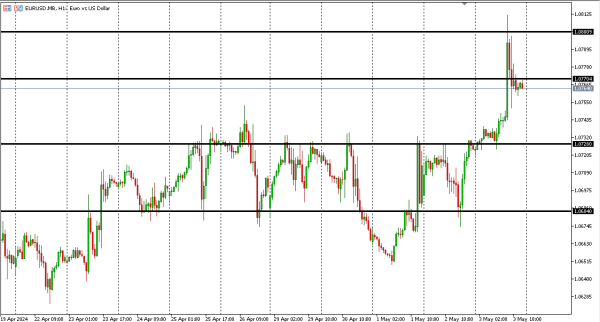 eurusd 6 mei