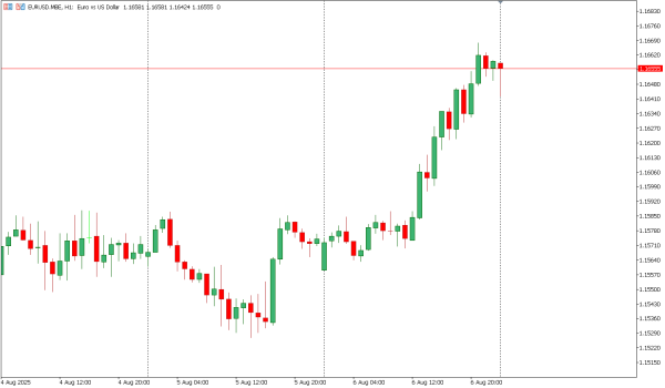 eurusd 7 agst