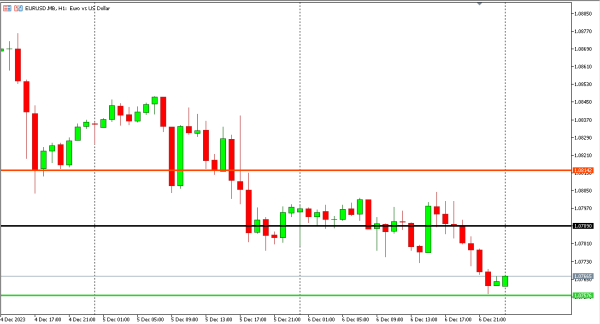 eurusd 7 des